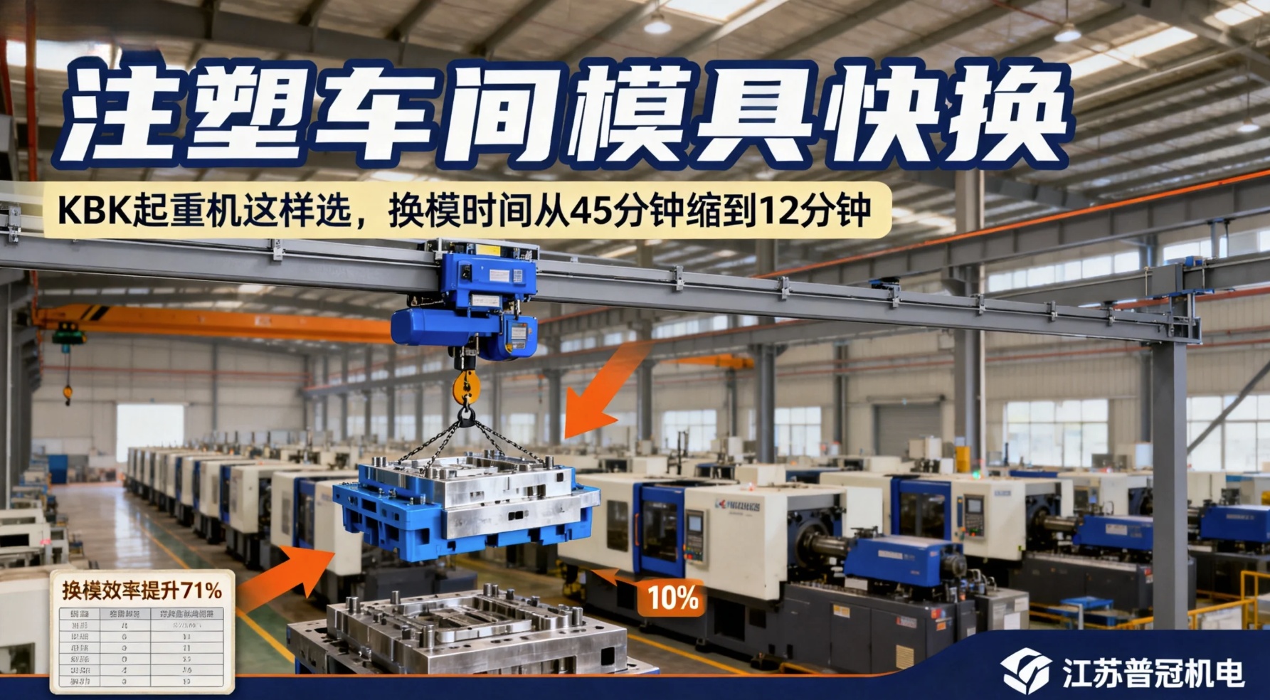 注塑车间顶部安装KBK起重机吊运模具，展示换模效率从45分钟提升至12分钟的对比示意图