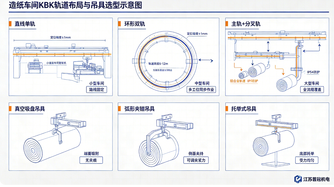 造纸车间 KBK 轨道和吊具示意图.png