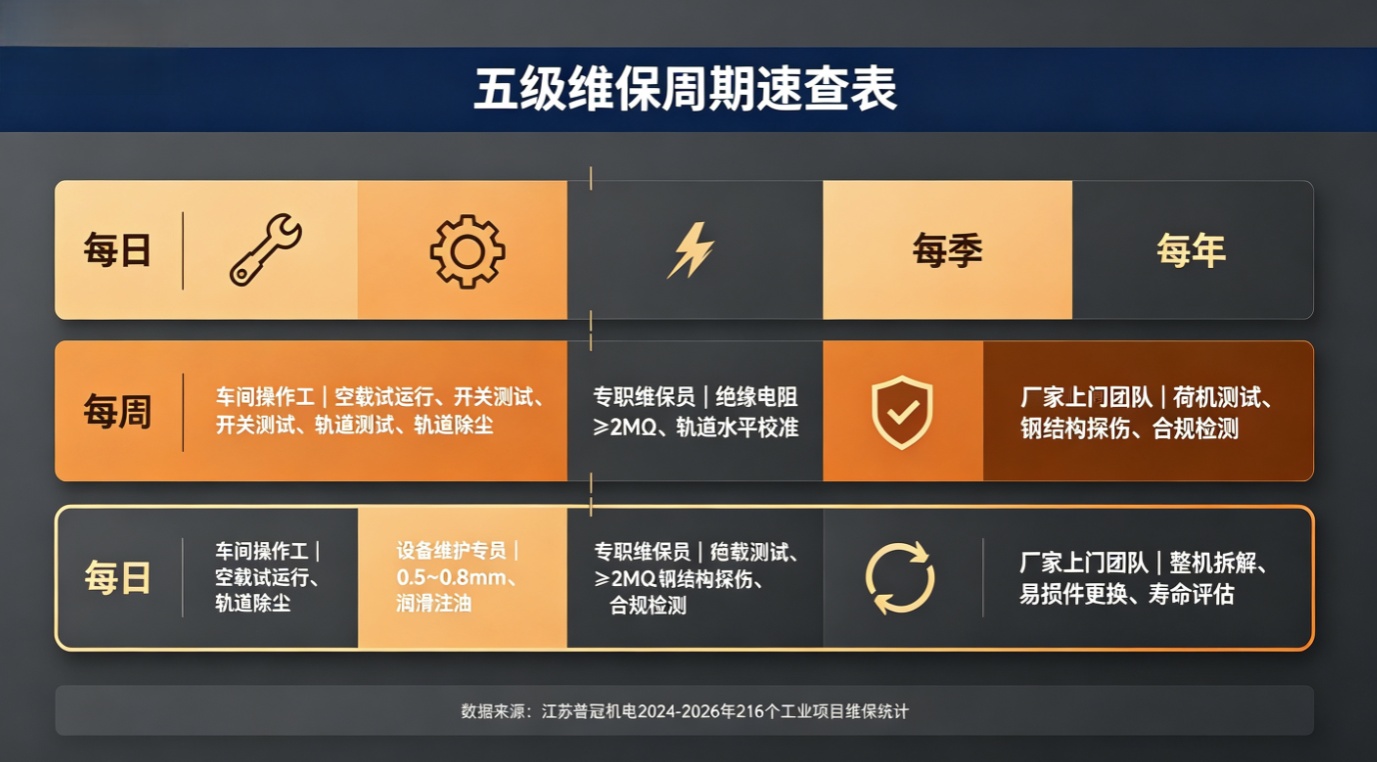 五级维保周期速查表，日周月季年维保内容与责任人.jpeg